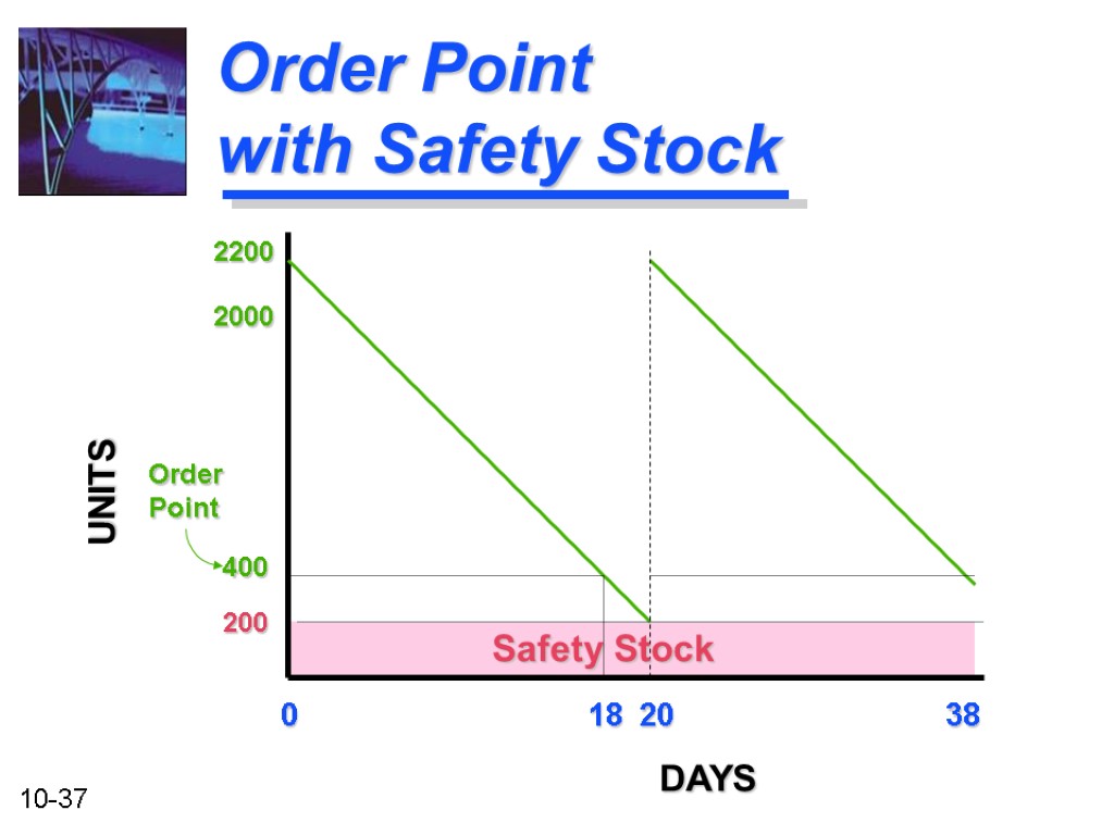 Order Point with Safety Stock 0 18 20 38 400 2000 Order Point UNITS